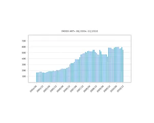 Vývoj indexu ART+ v roce 2010